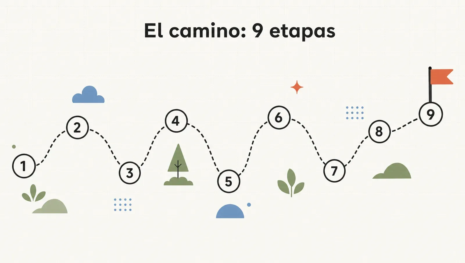 El camino: las 9 etapas del programa