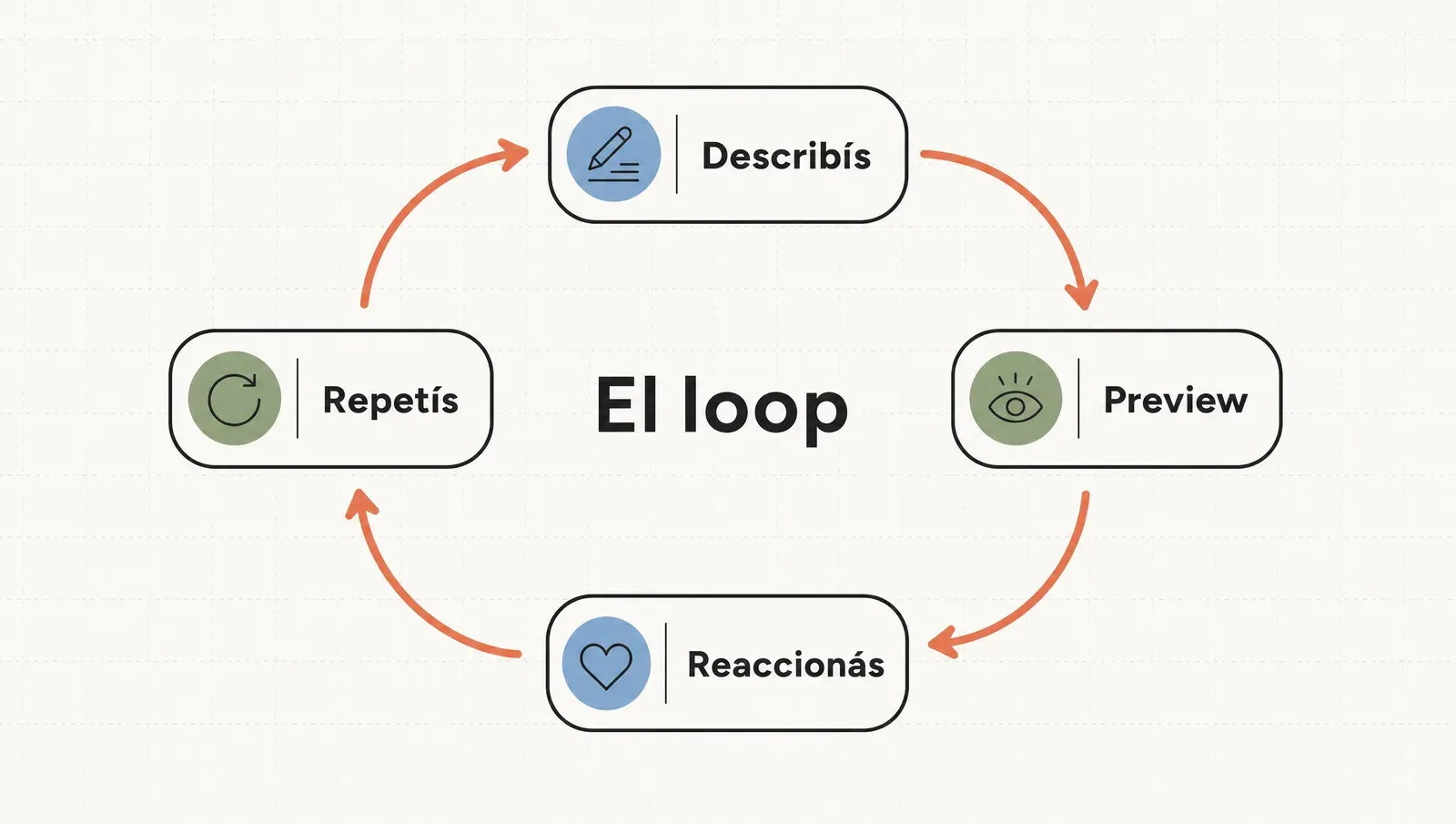 El loop: describir, preview, reaccionar, repetir