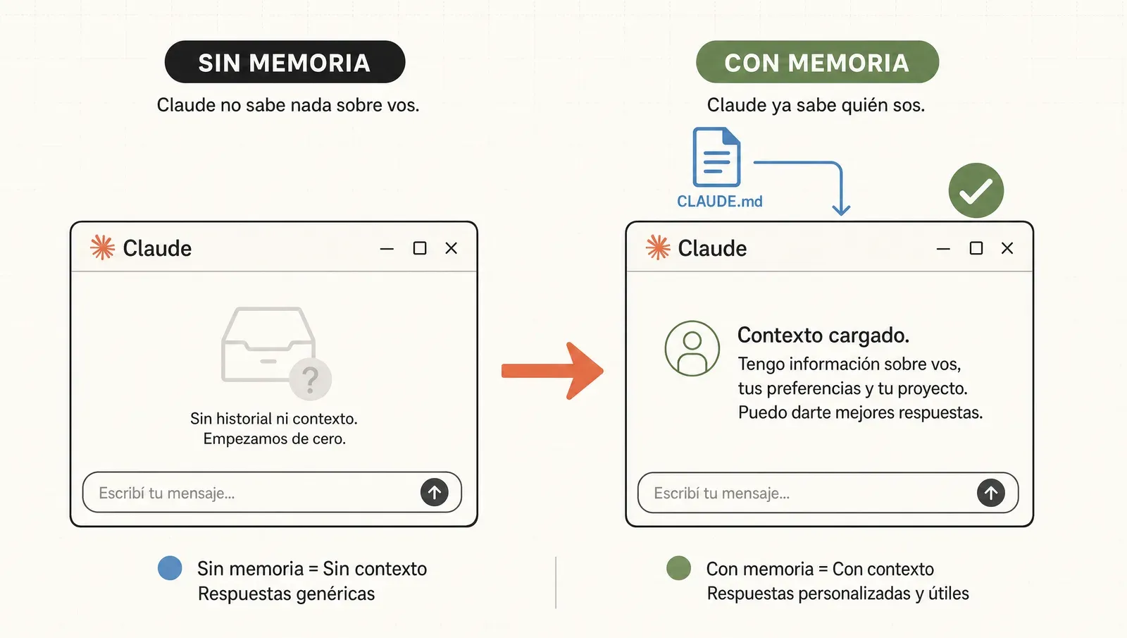 Sin memoria Claude arranca en blanco; con CLAUDE.md ya sabe quién sos