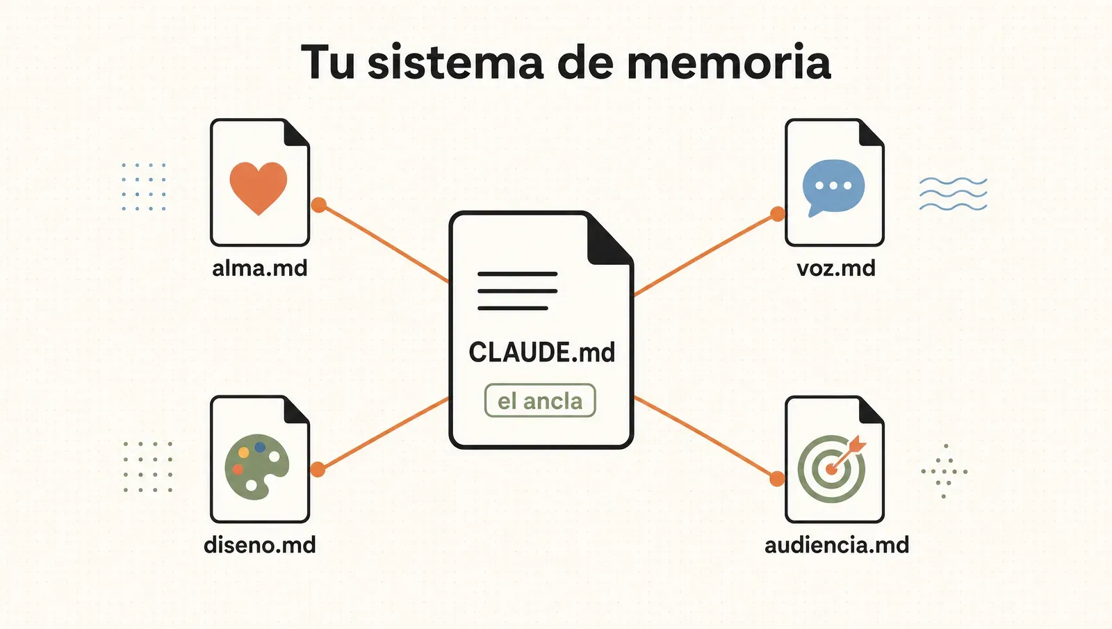 Tu sistema de memoria: CLAUDE.md como ancla, apuntando a alma, voz, diseño y audiencia