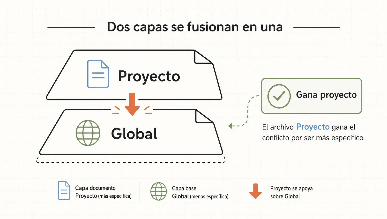El global se carga primero y el de proyecto se apila encima; si hay conflicto gana proyecto