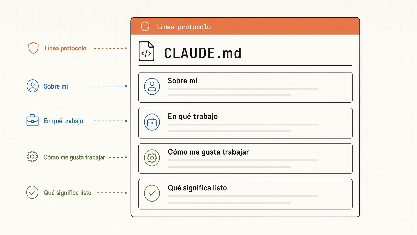 Anatomía del CLAUDE.md: línea protocolo arriba y cuatro secciones cortas
