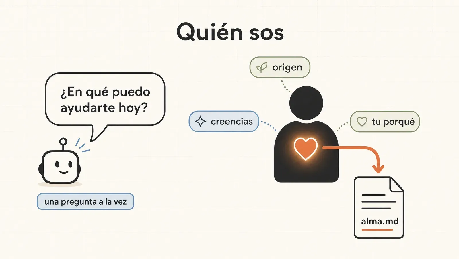 Quién sos: Claude te entrevista de a una pregunta y arma tu alma.md