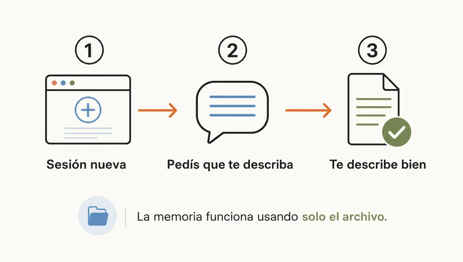 La prueba: sesión nueva, pedís que te describa, y te describe bien solo con tus archivos