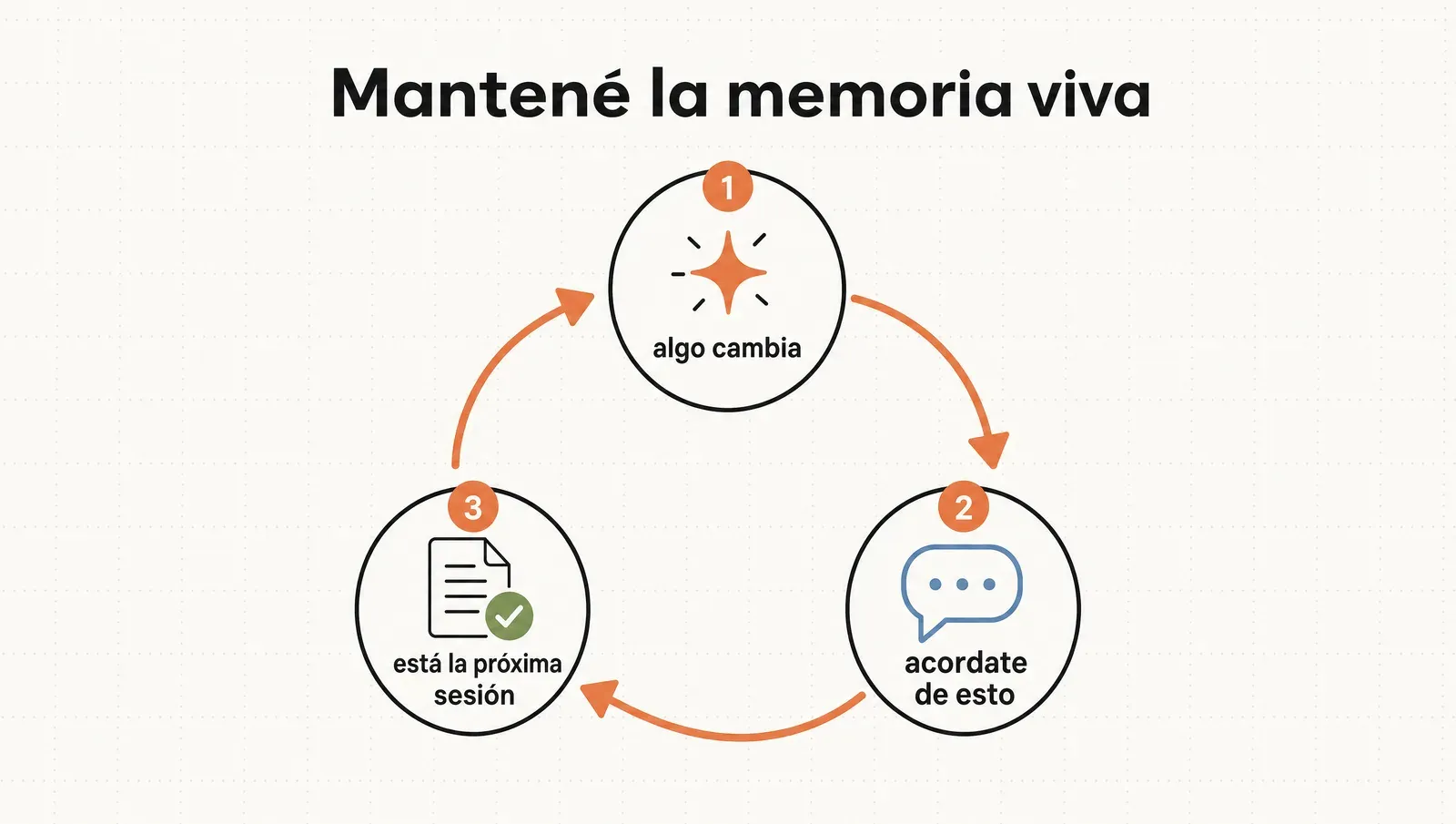Mantené la memoria viva: algo cambia, "acordate de esto", está la próxima sesión