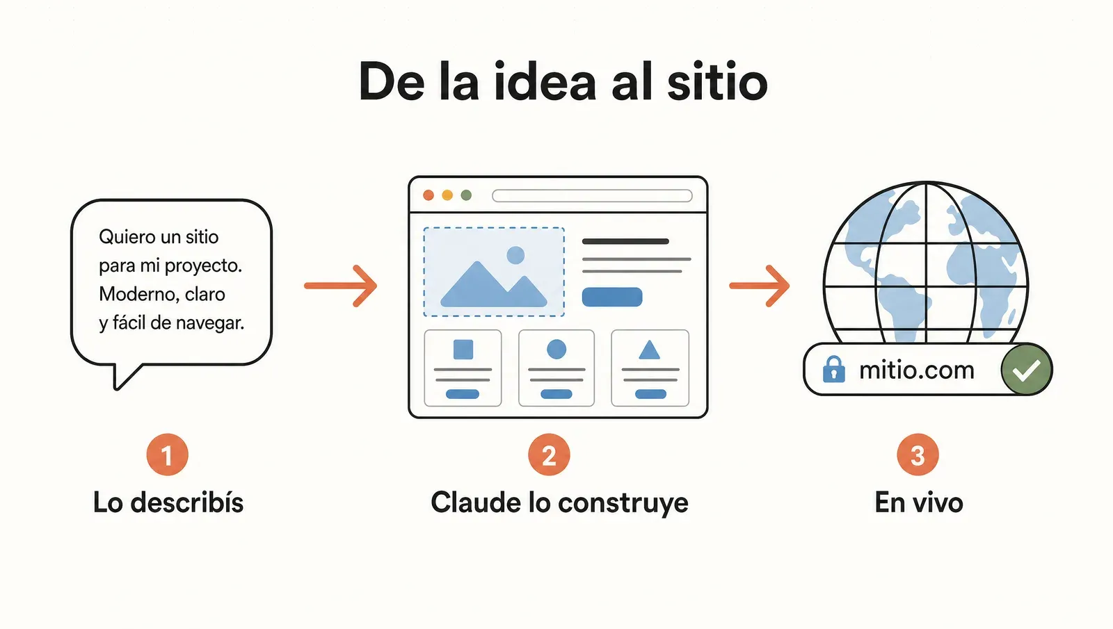 De una idea en español a un sitio en vivo en internet