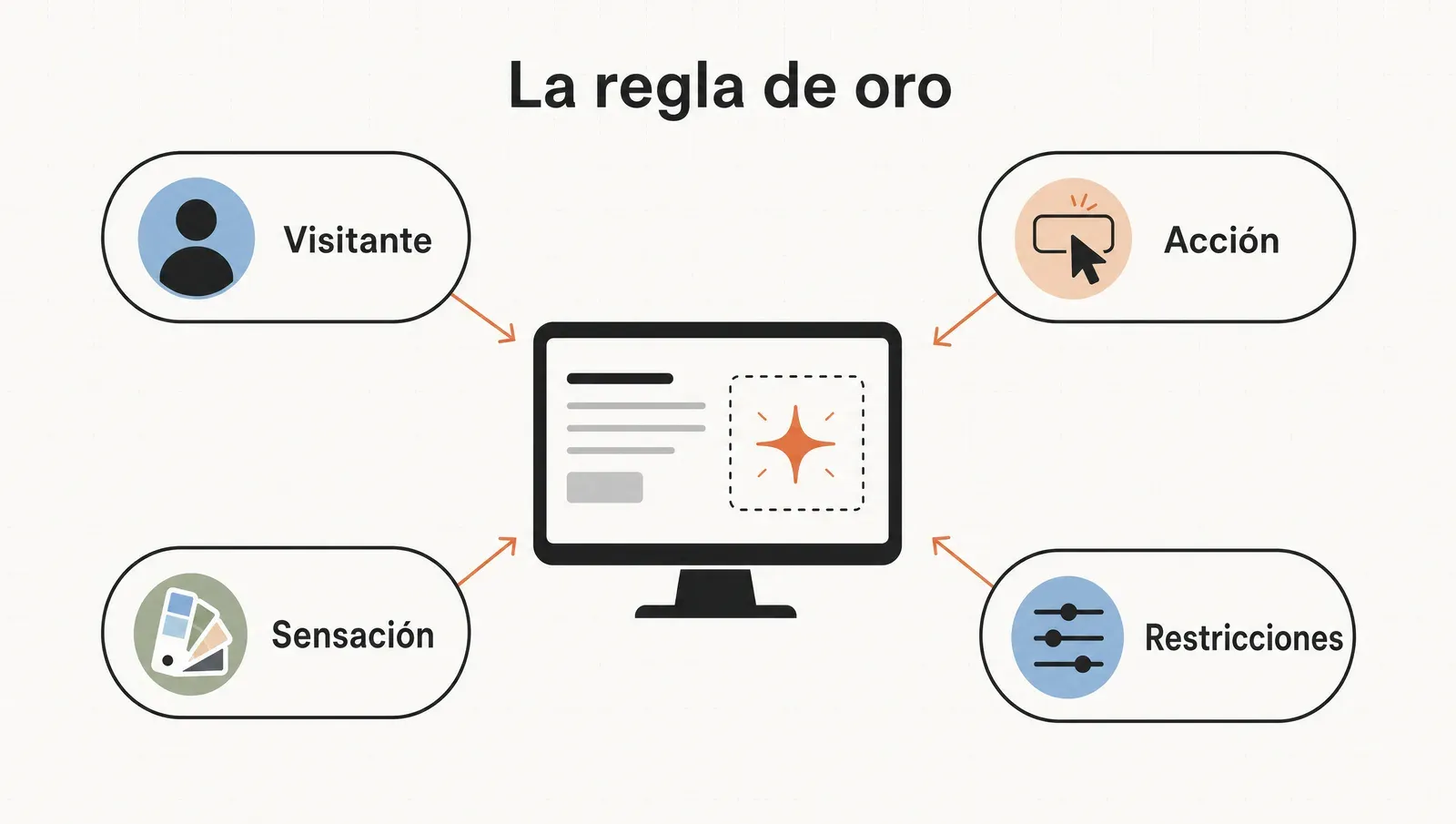 Las cuatro palancas de un buen prompt: visitante, acción, sensación, restricciones