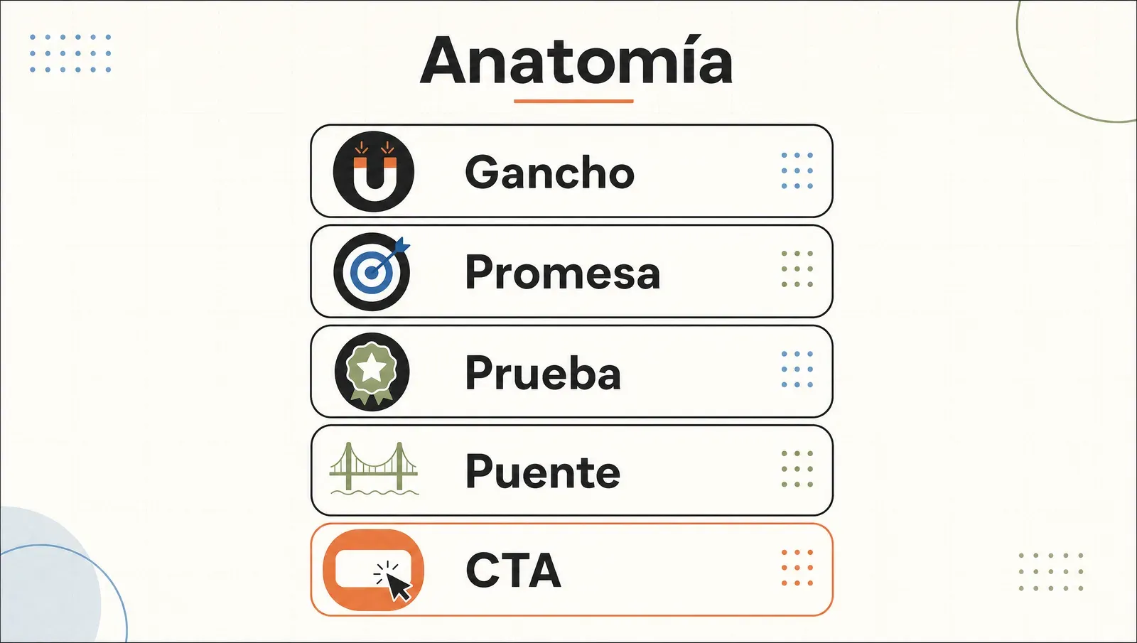 Las 5 partes de una landing apiladas: gancho, promesa, prueba, puente, CTA
