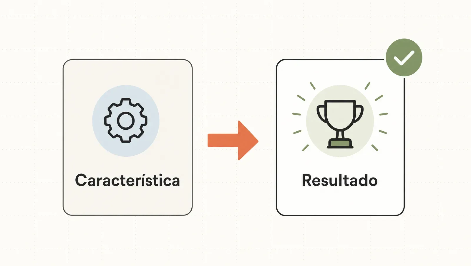 Característica de un lado, resultado del otro: la gente compra el resultado