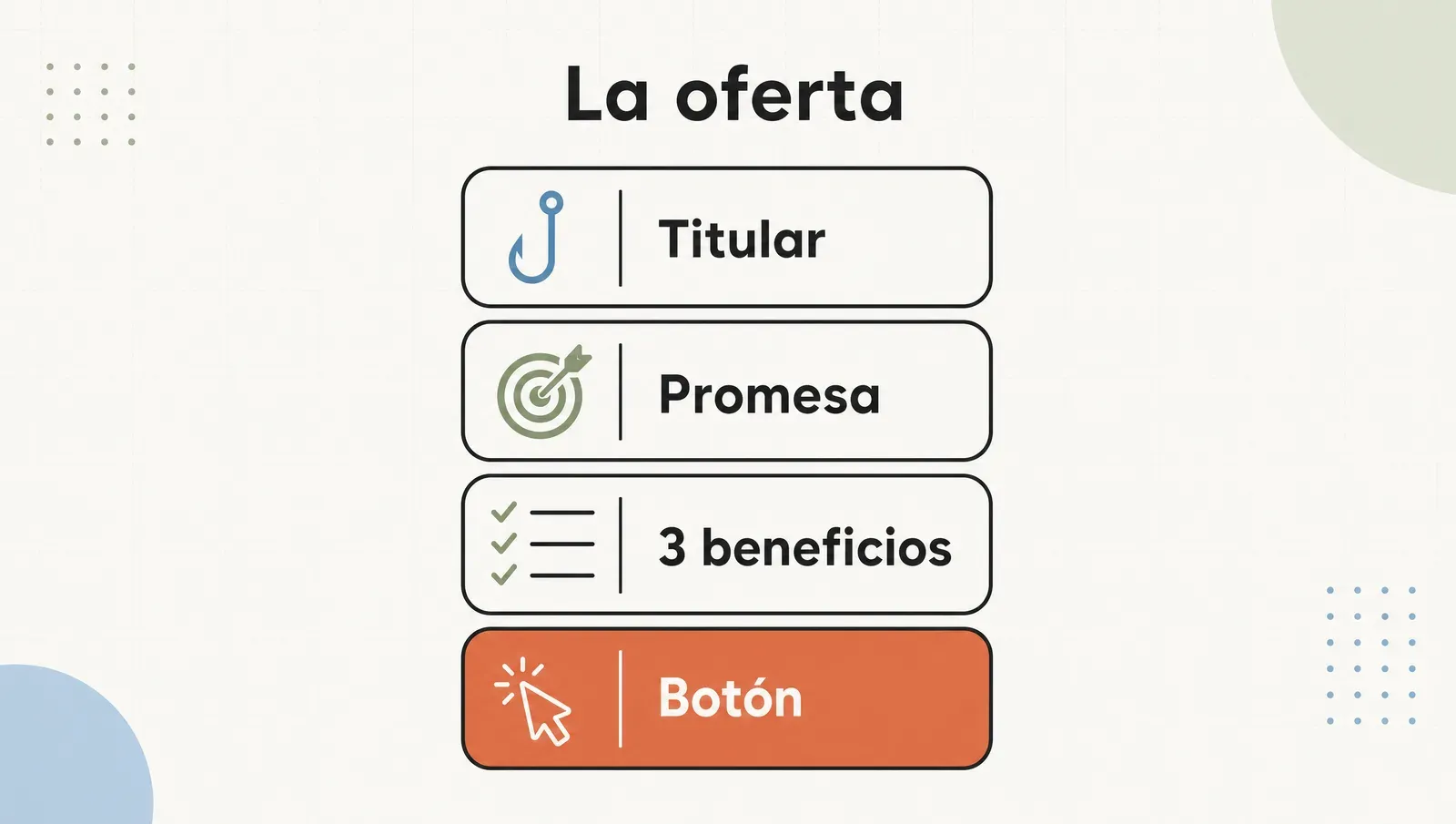 Los 4 bloques de la oferta: titular, promesa, 3 beneficios y la línea del CTA