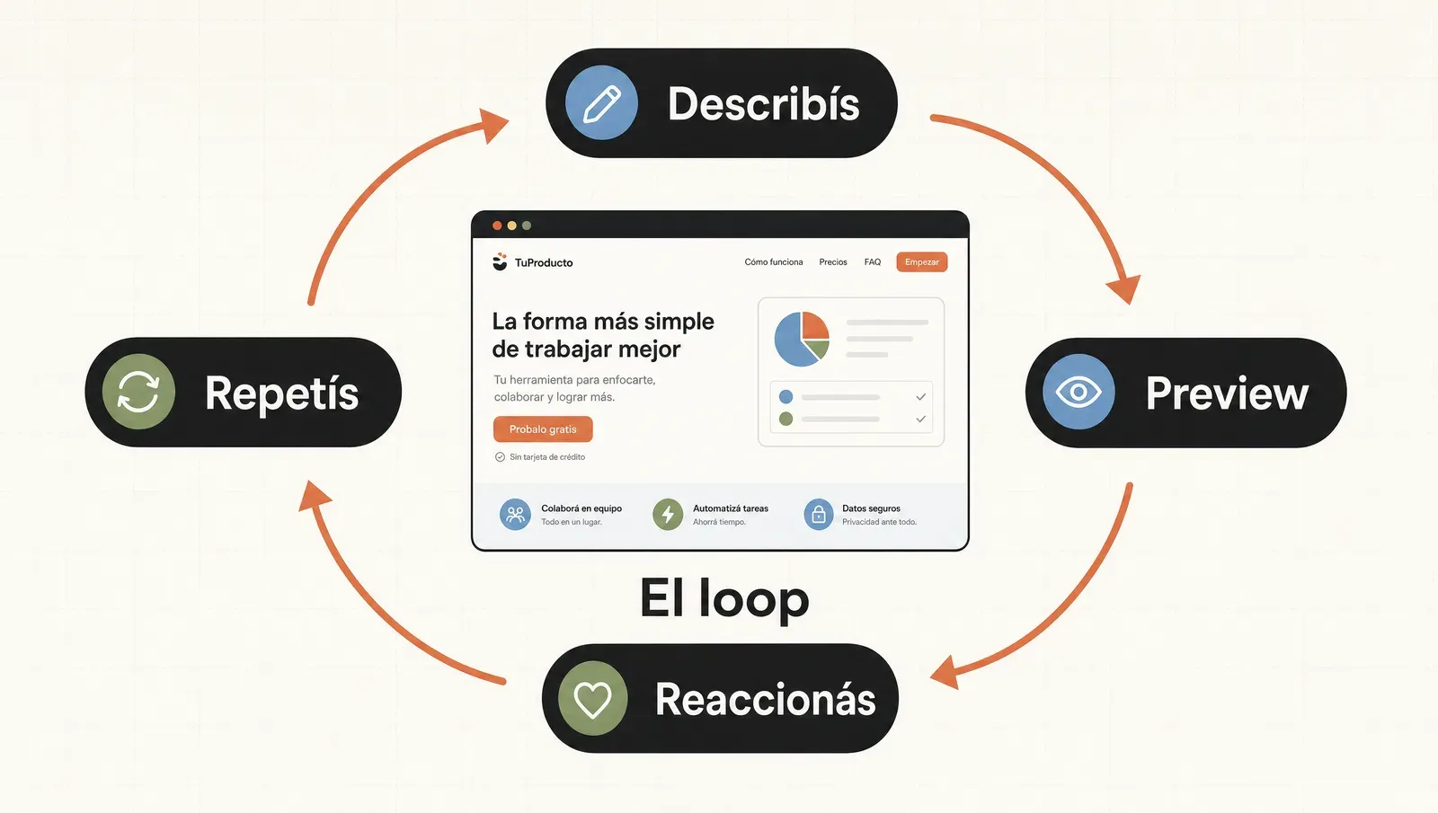El loop aplicado a la landing: describís, preview, reaccionás, repetís