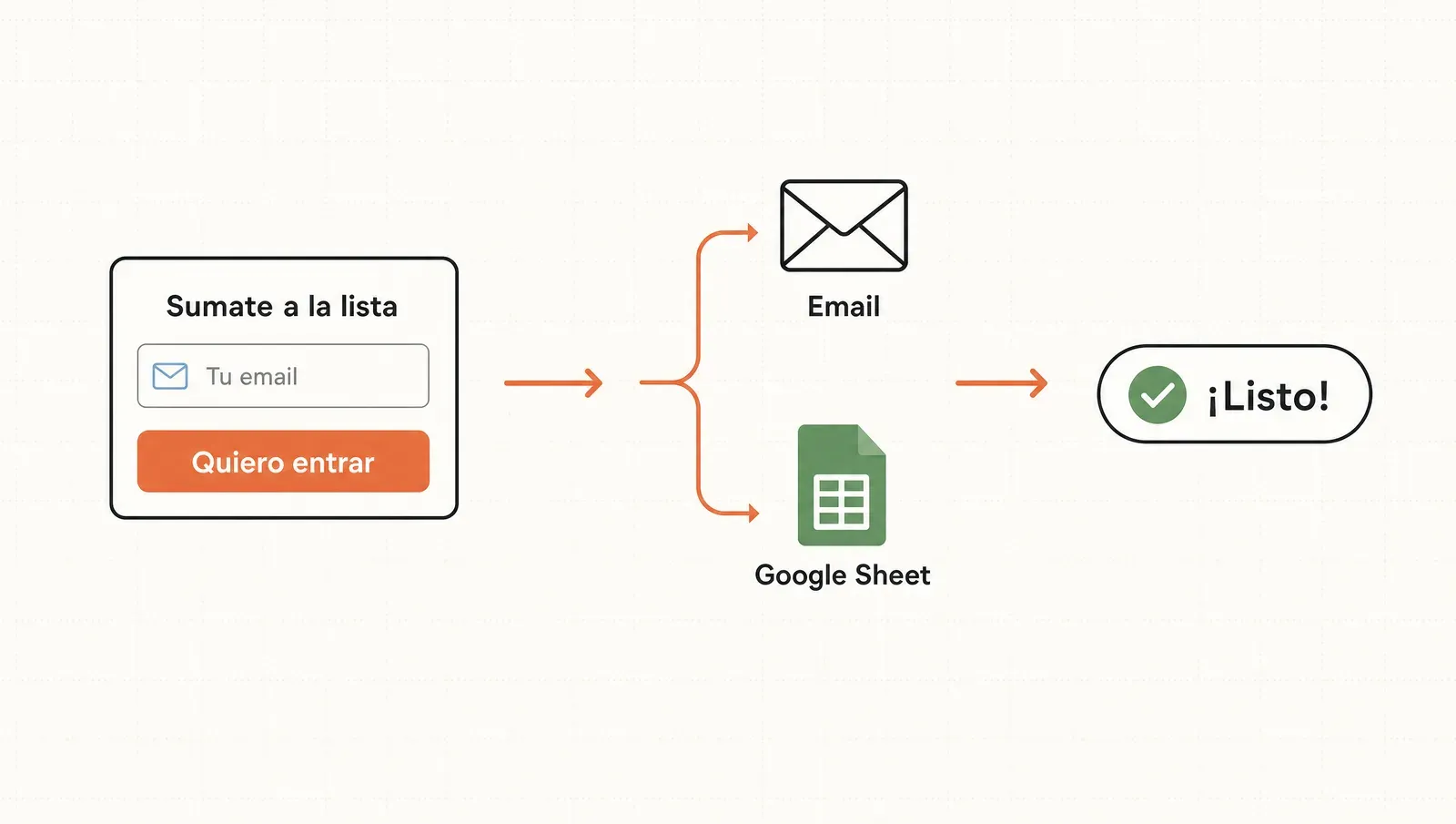 Del formulario al dato que te llega: email o Google Sheet, más confirmación