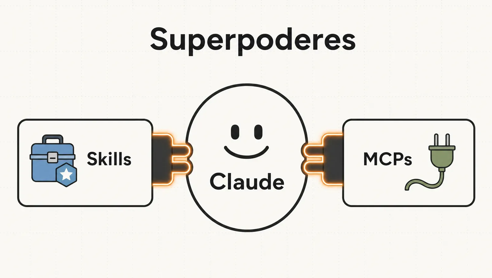Claude en el centro con dos superpoderes alrededor: Skills y MCPs