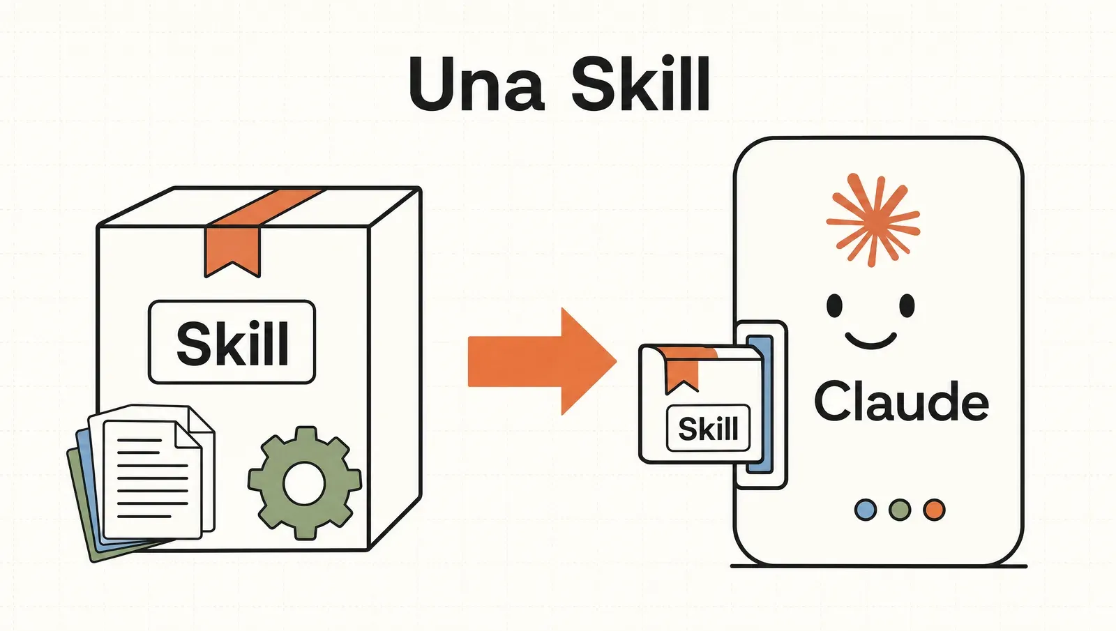 Una Skill: instrucciones empaquetadas que enchufás a Claude