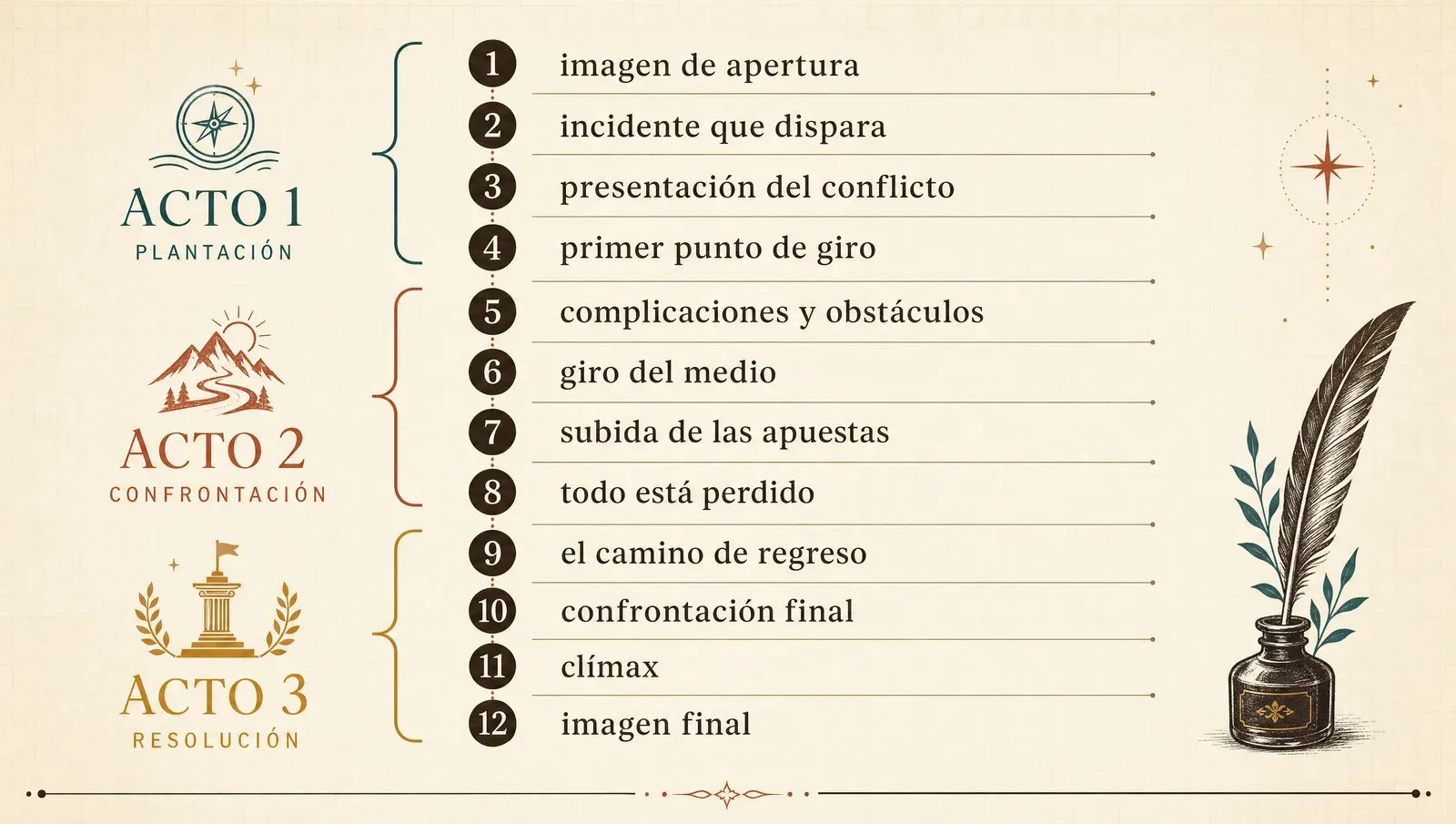 El beat sheet de 12 pasos repartido en los tres actos