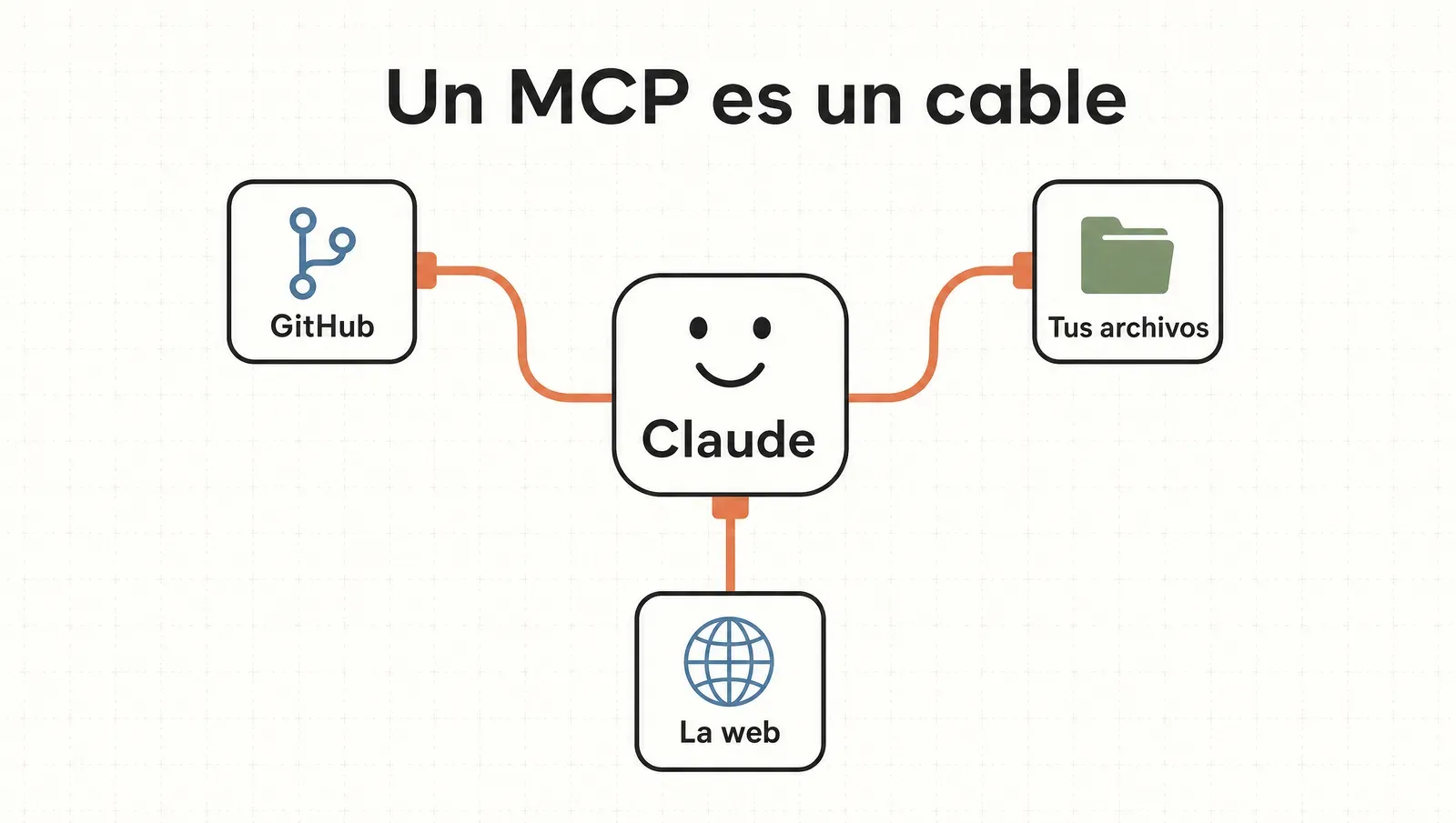 Claude conectado por cables a GitHub, tus archivos y la web