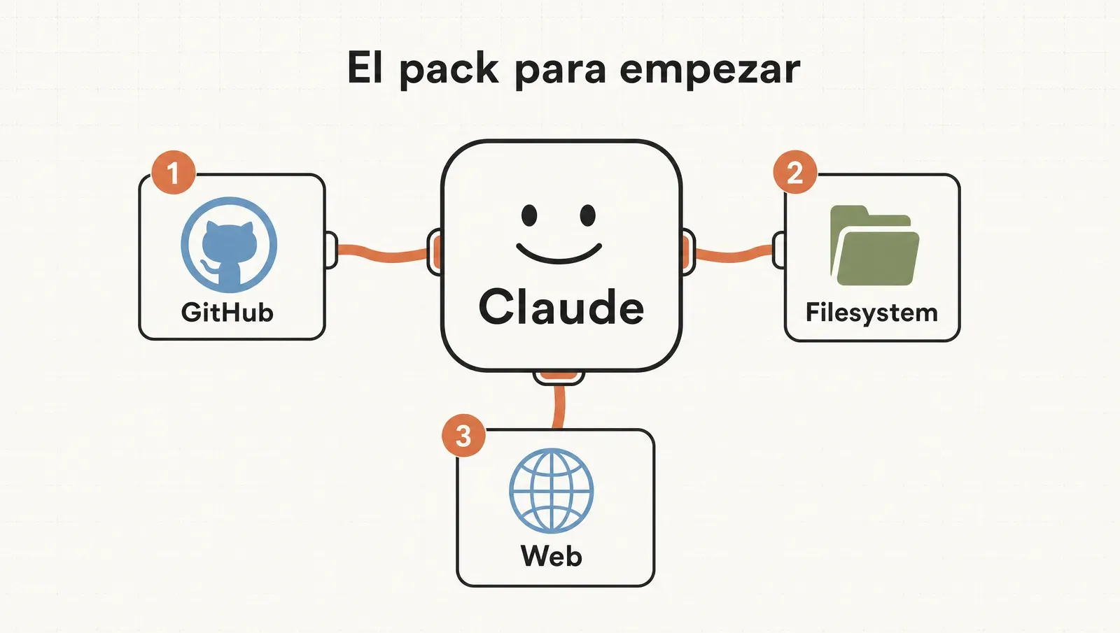 El pack para empezar: GitHub, Filesystem y Web conectados a Claude