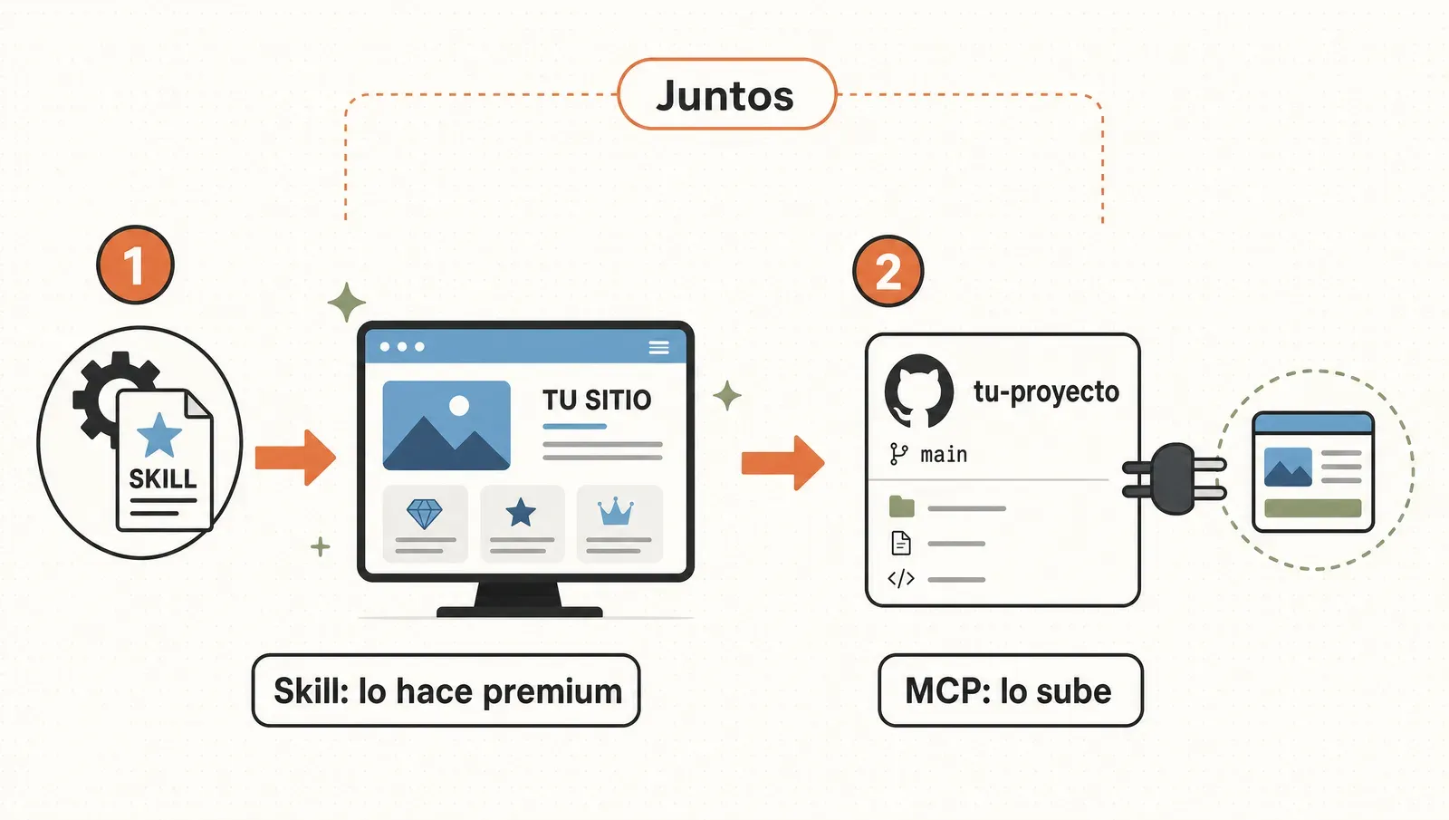 La Skill mejora el sitio y el MCP de GitHub lo sube a un repo