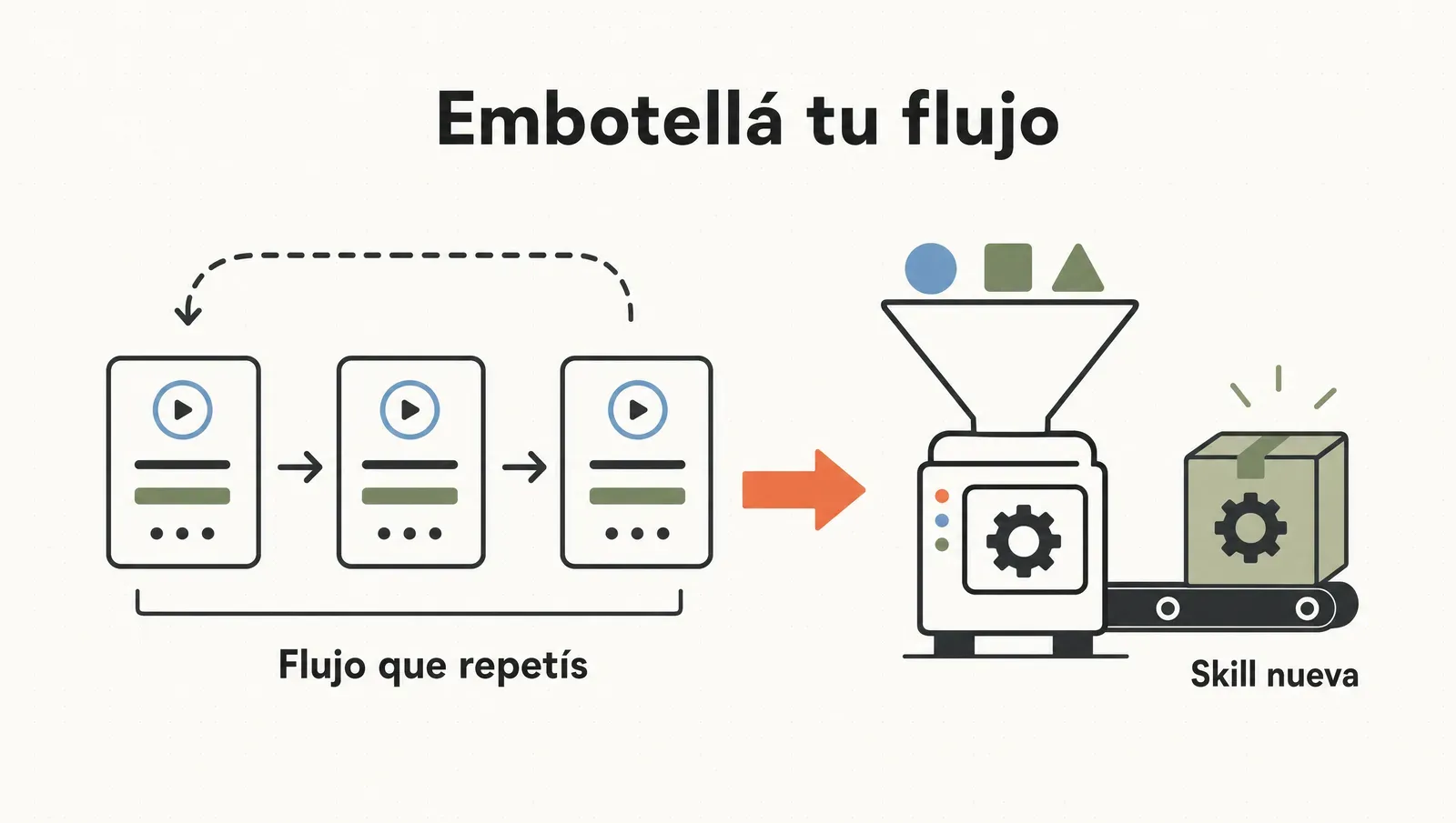 Un flujo repetido se embotella en una Skill nueva y reutilizable
