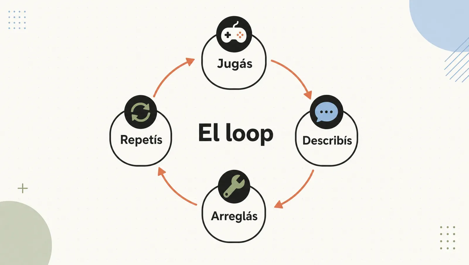 El loop del juego: jugá, describí qué ajustar, arreglá, repetí