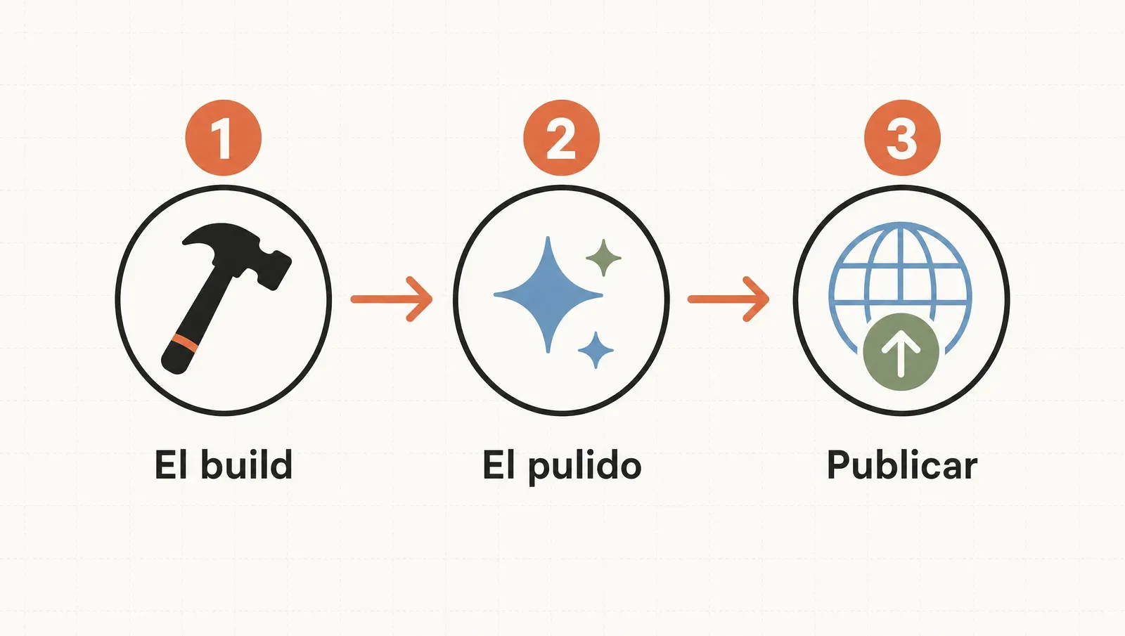 Tres prompts de punta a punta: el build, el pulido y publicar