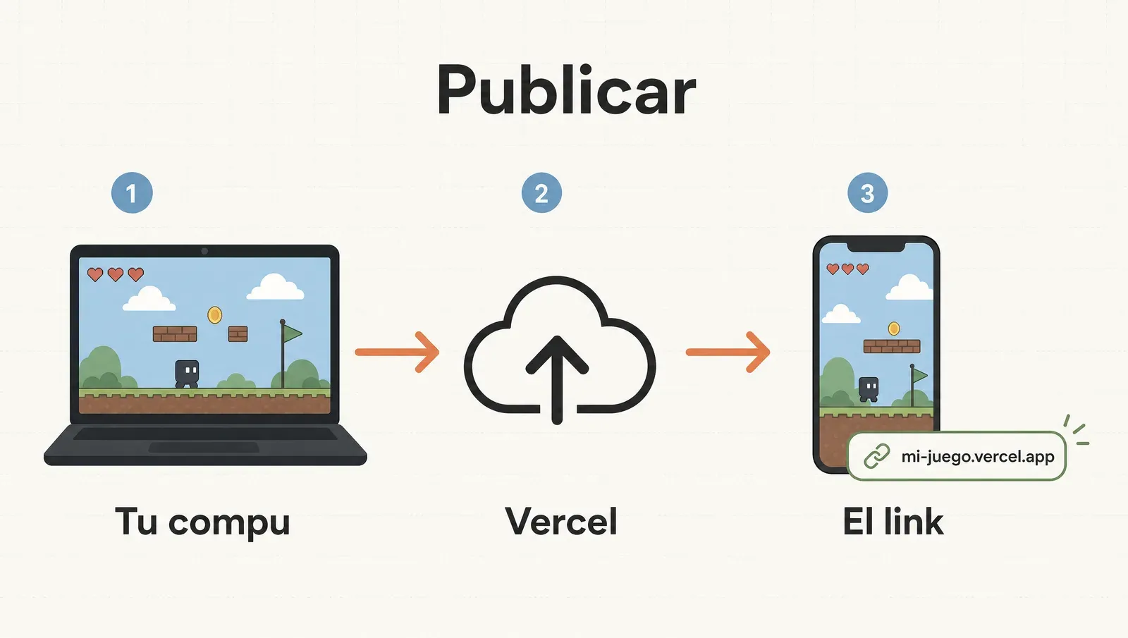 De tu compu a Vercel a un link que abrís en el celular
