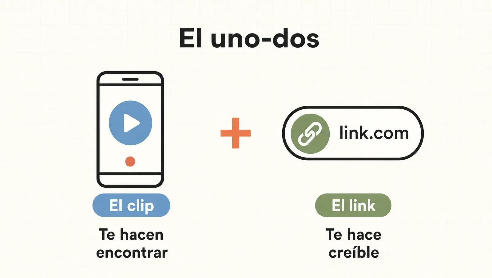El uno-dos: el clip te hace encontrar, el link te hace creíble