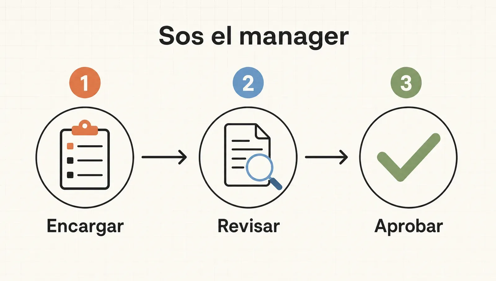 Tu trabajo de manager en tres pasos: encargar, revisar y aprobar
