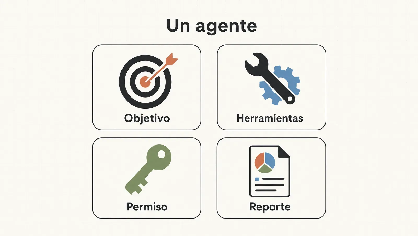 Las 4 partes de un agente: objetivo, herramientas, permiso y reporte