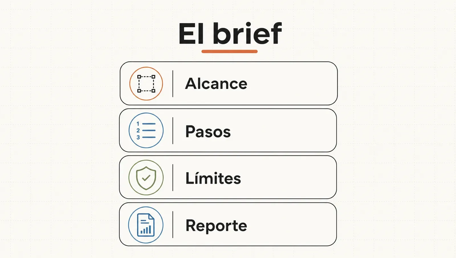 Las 4 partes de un buen brief: alcance, pasos, límites y reporte