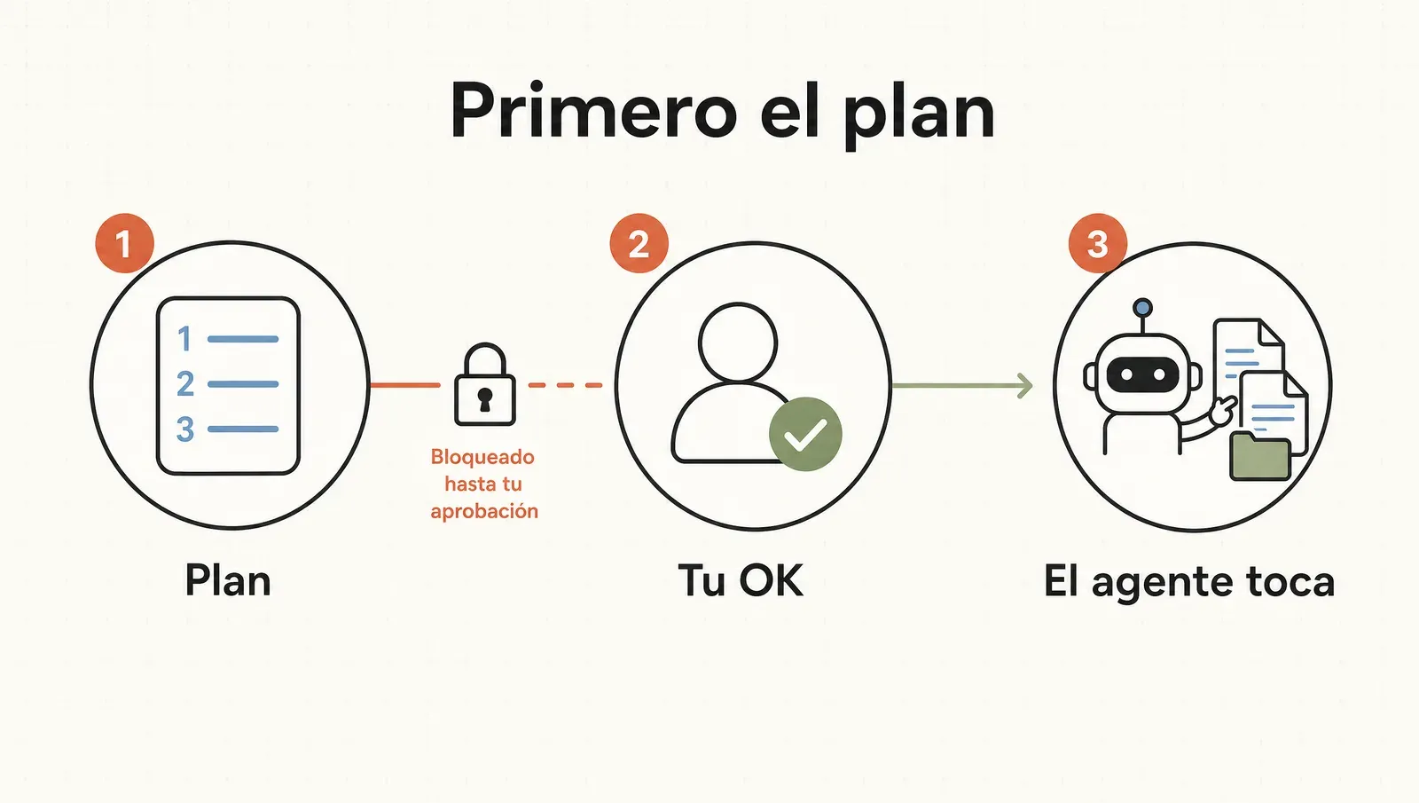 Primero el plan, después tu OK, recién ahí el agente toca archivos