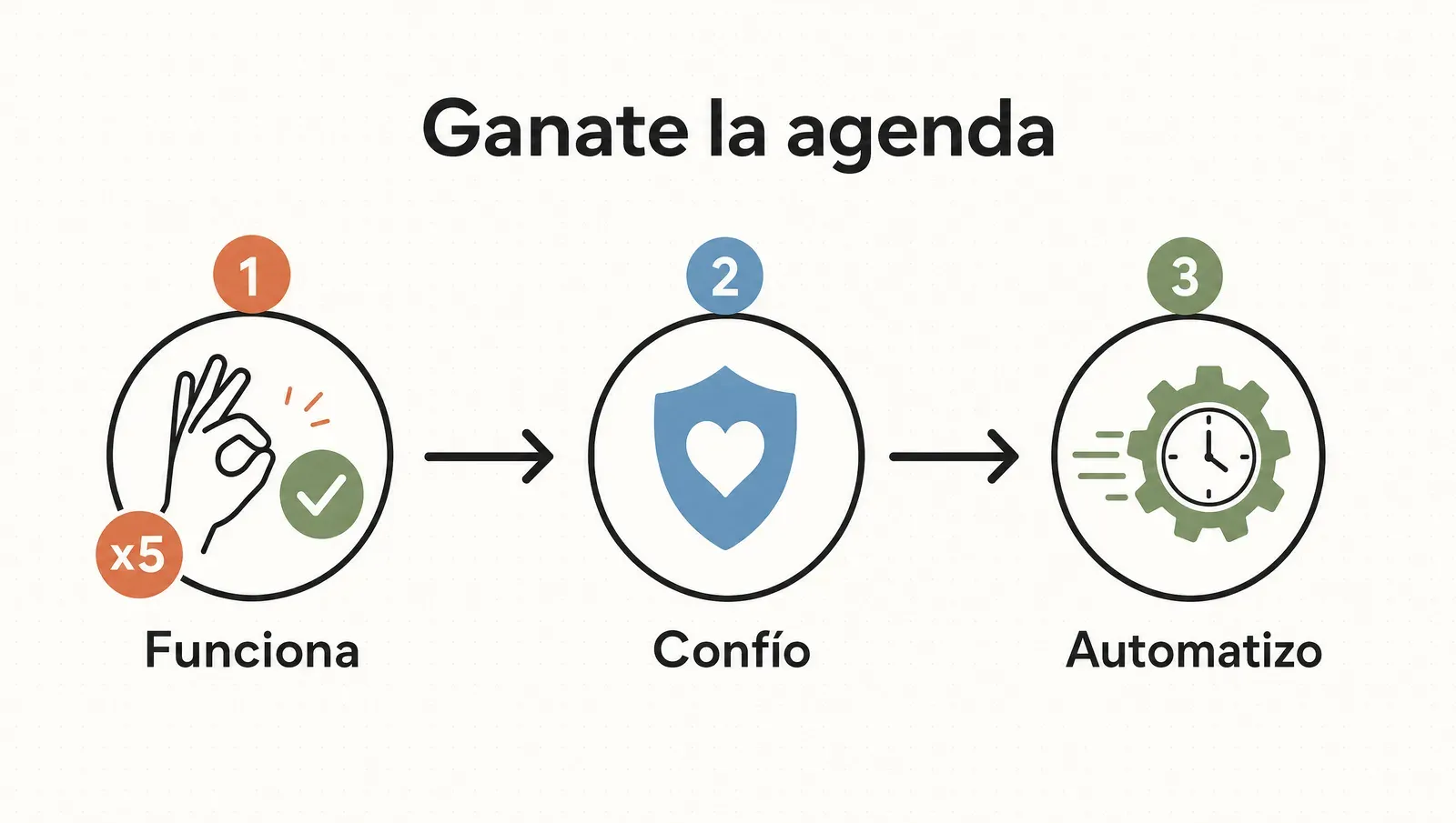Ganate la agenda: funciona a mano, después confío, recién ahí automatizo