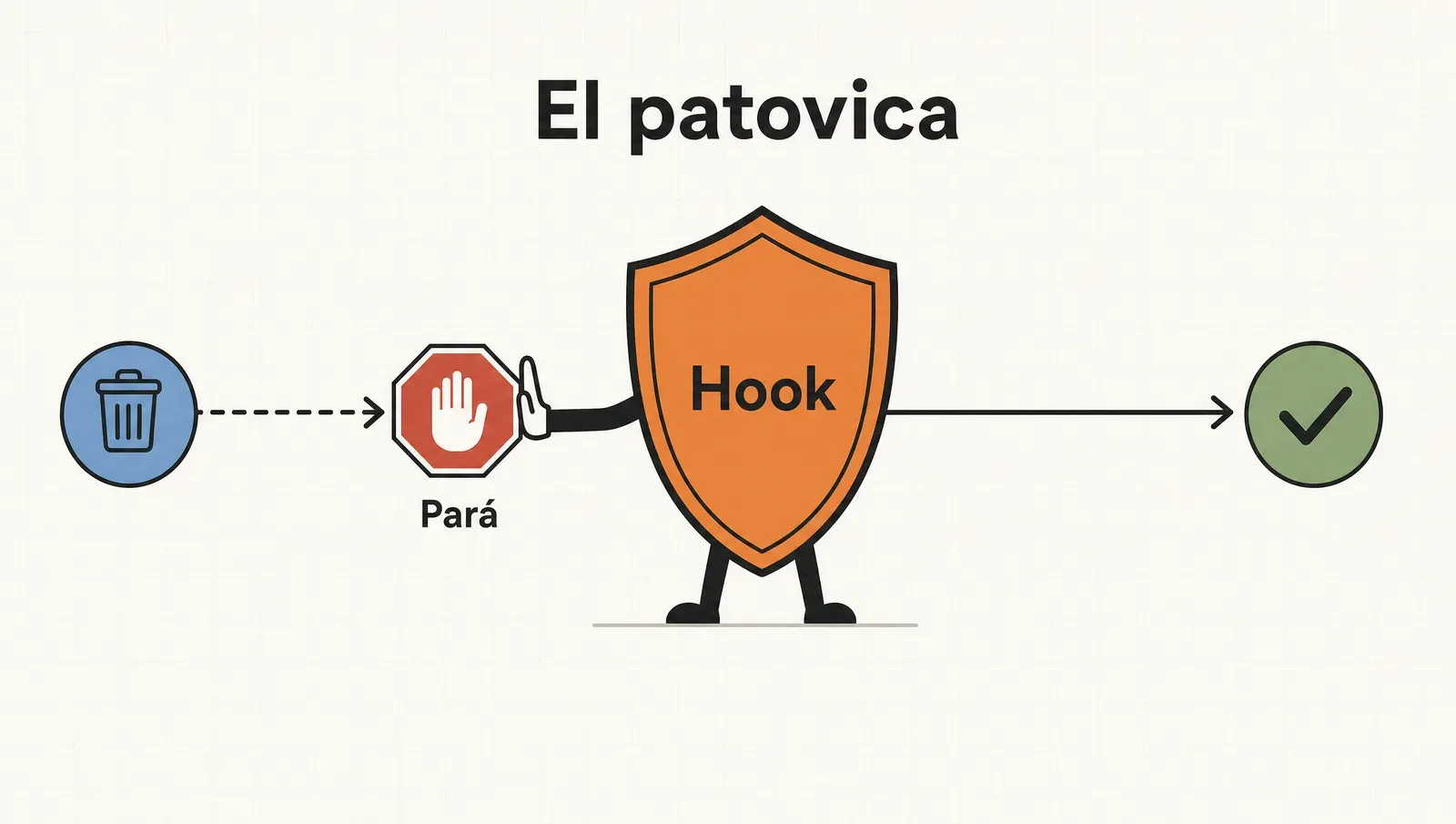 El hook es el patovica: frena la acción peligrosa antes de que ocurra