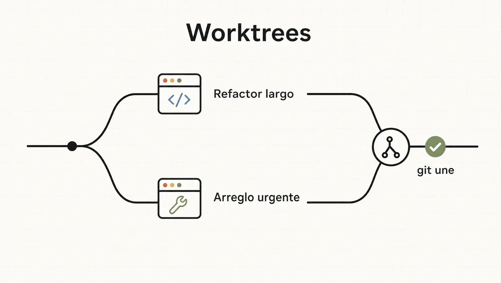Dos sesiones en ramas paralelas con --worktree y git las une al final