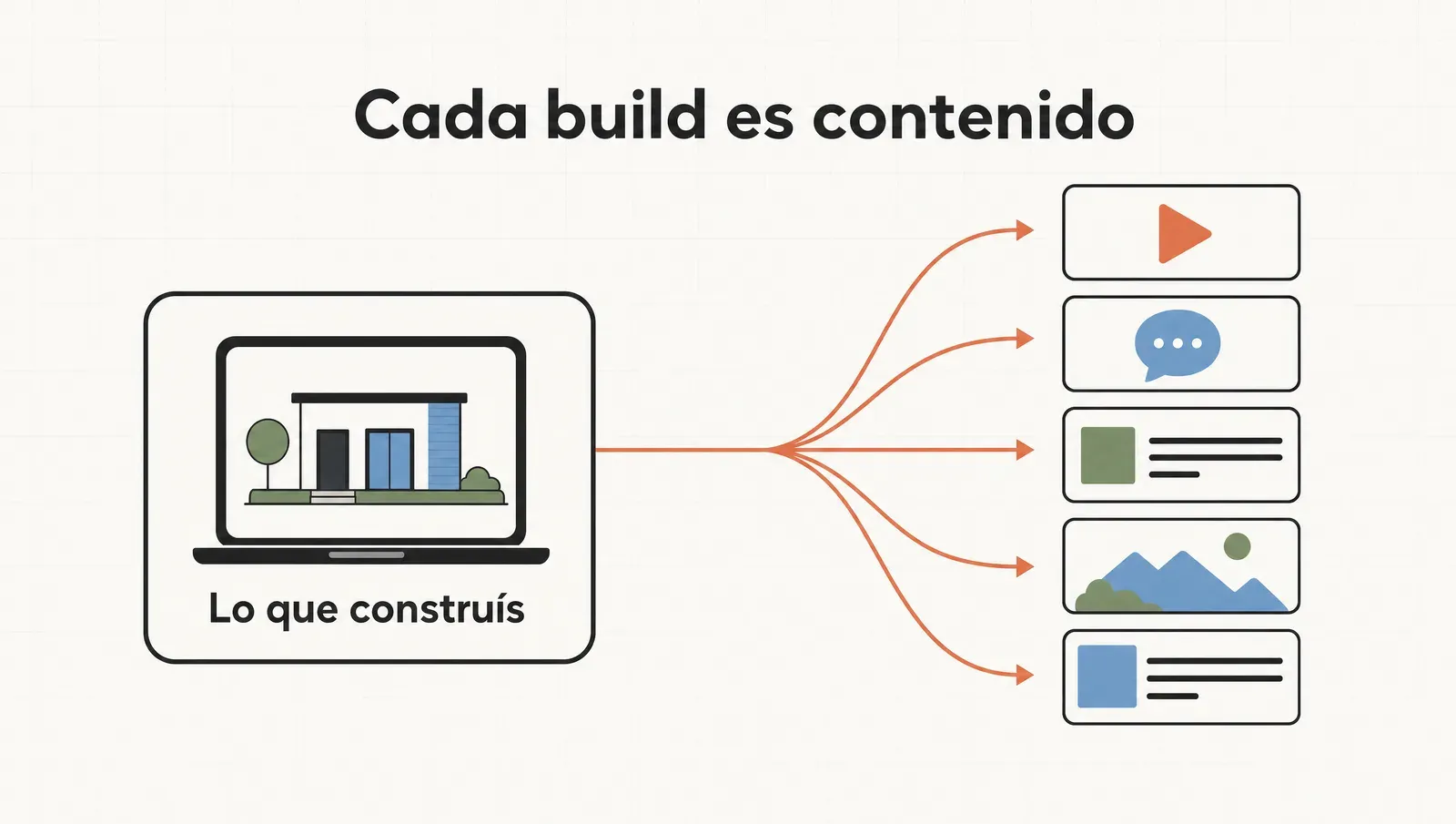 Cada cosa que construís se convierte en varios posts