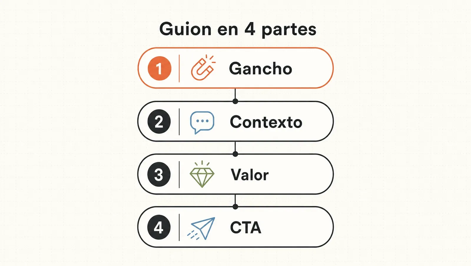 Guion en 4 partes: gancho, contexto, valor y CTA