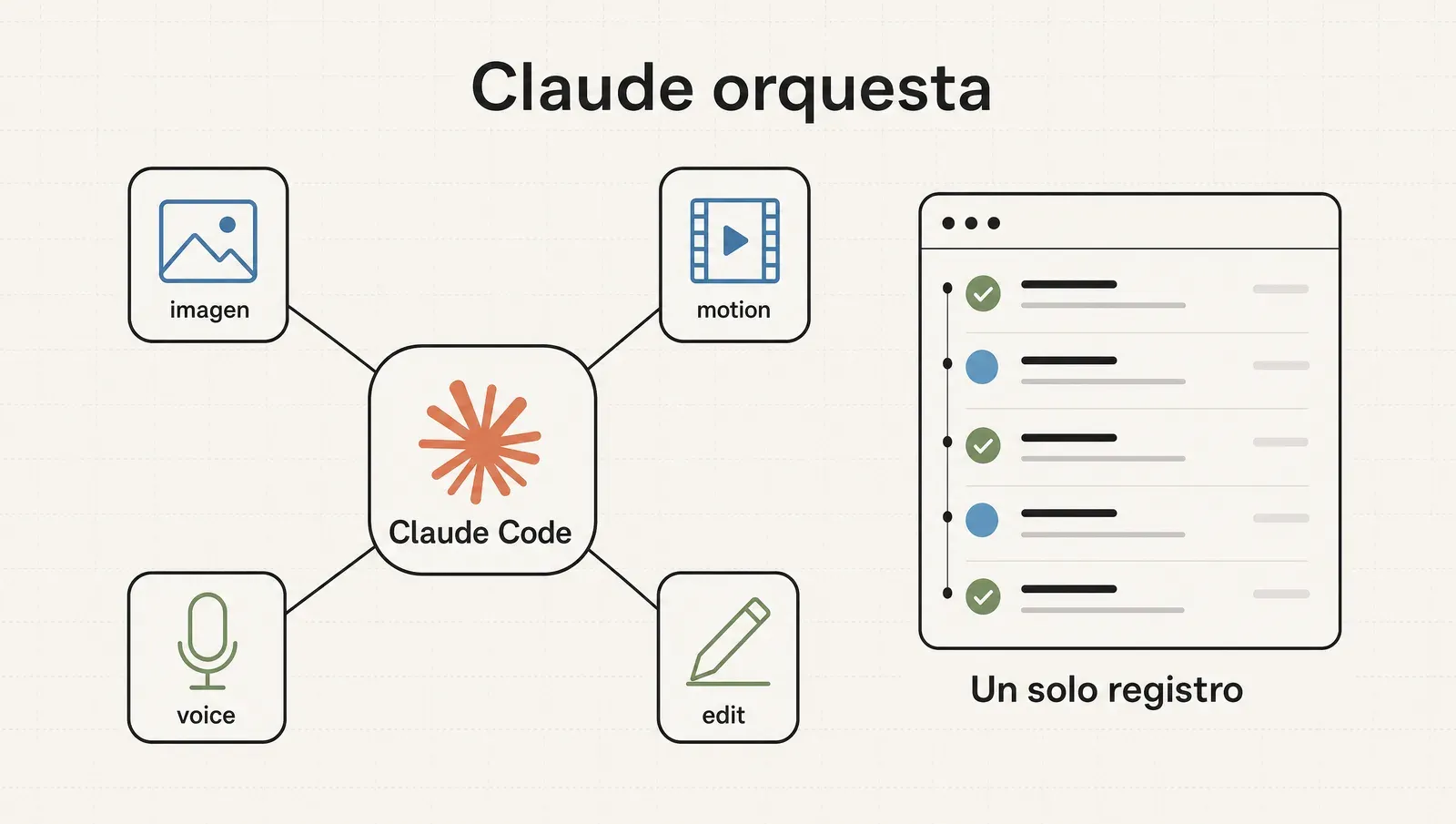 Claude Code orquesta las herramientas: vos mirás un solo registro