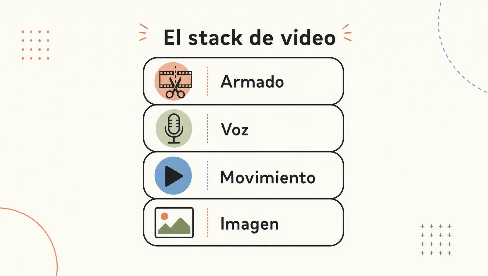 El stack de video con IA: imagen, movimiento, voz y armado