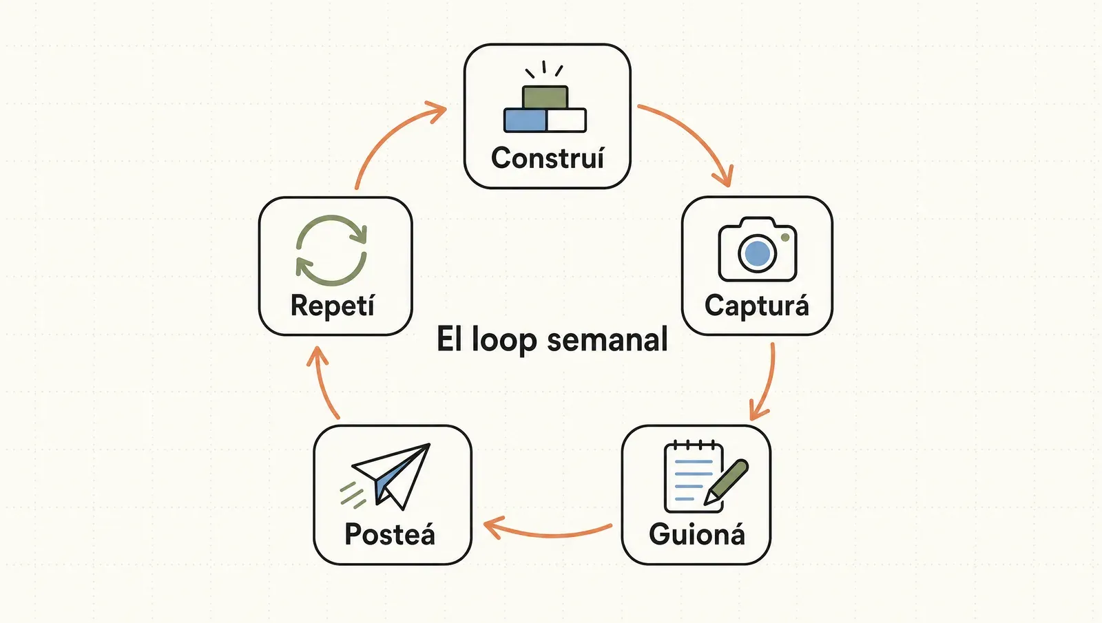 El loop semanal: construí, capturá, guioná, posteá y repetí