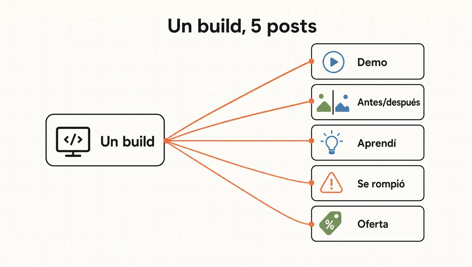 Un build rinde 5 posts: demo, antes/después, aprendizaje, arreglo y oferta