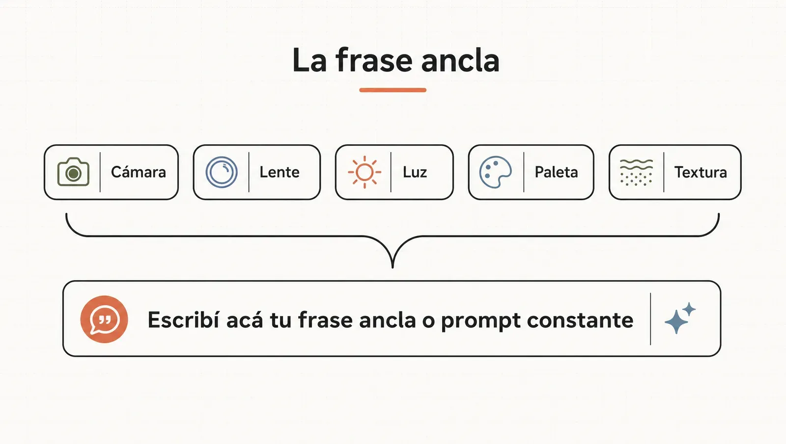 La frase ancla de estilo: cámara, lente, luz, paleta y textura