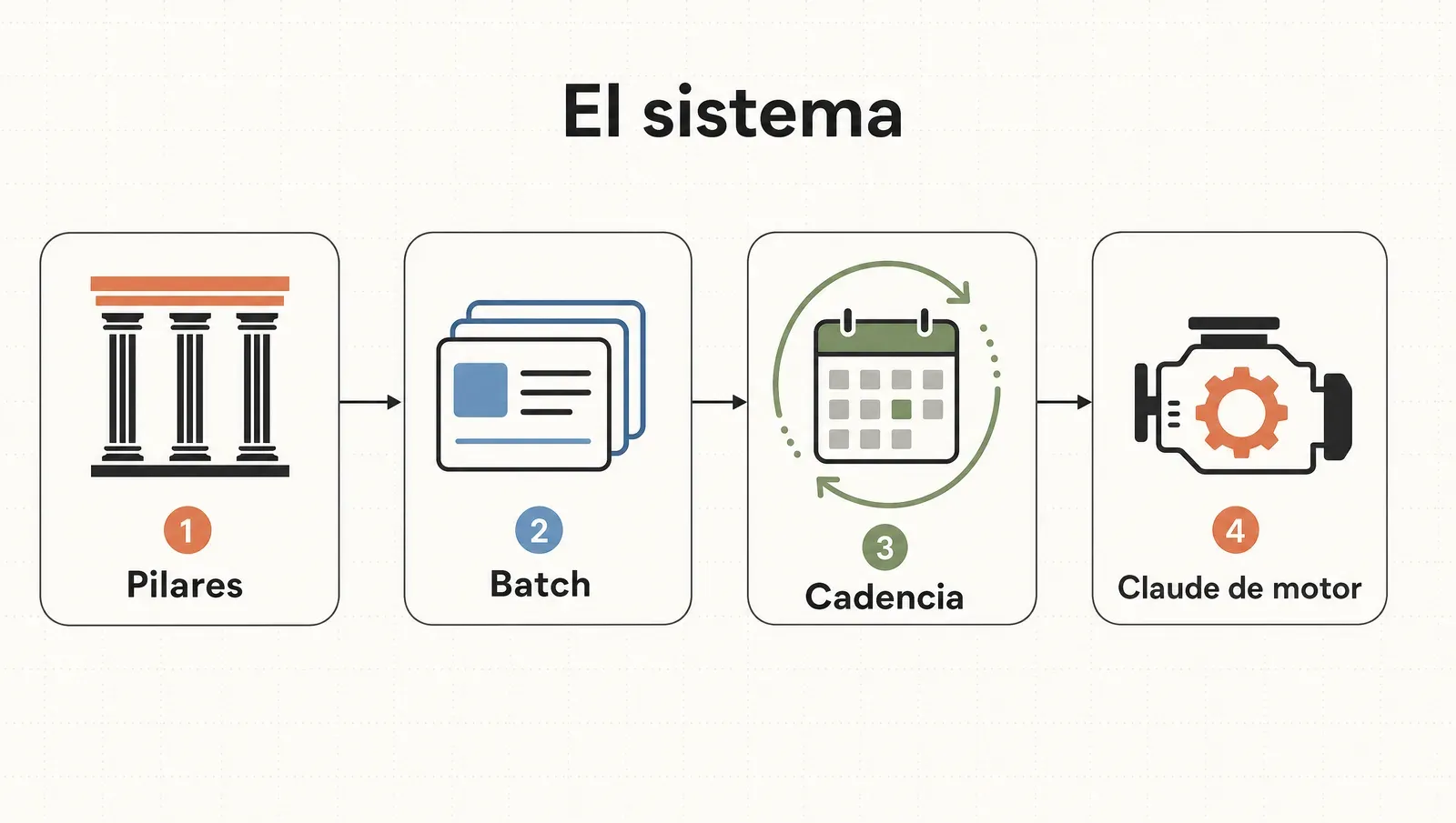 El sistema de cuatro piezas: pilares, batch, cadencia y Claude de motor