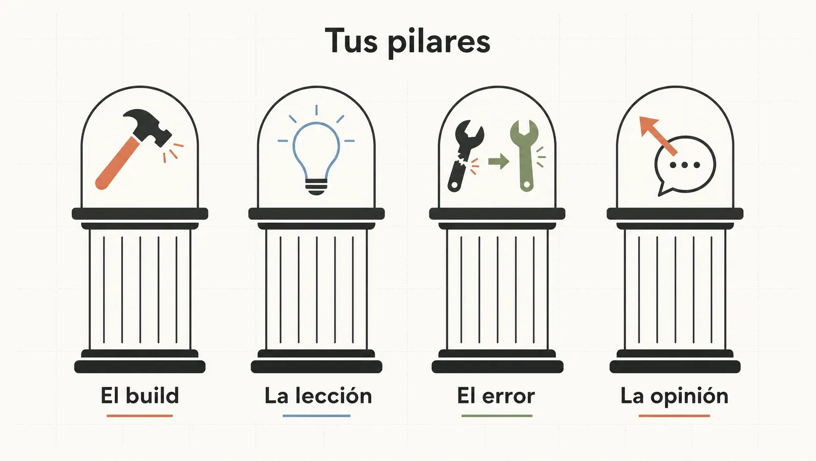 Cuatro pilares de contenido: el build, la lección, el error y la opinión