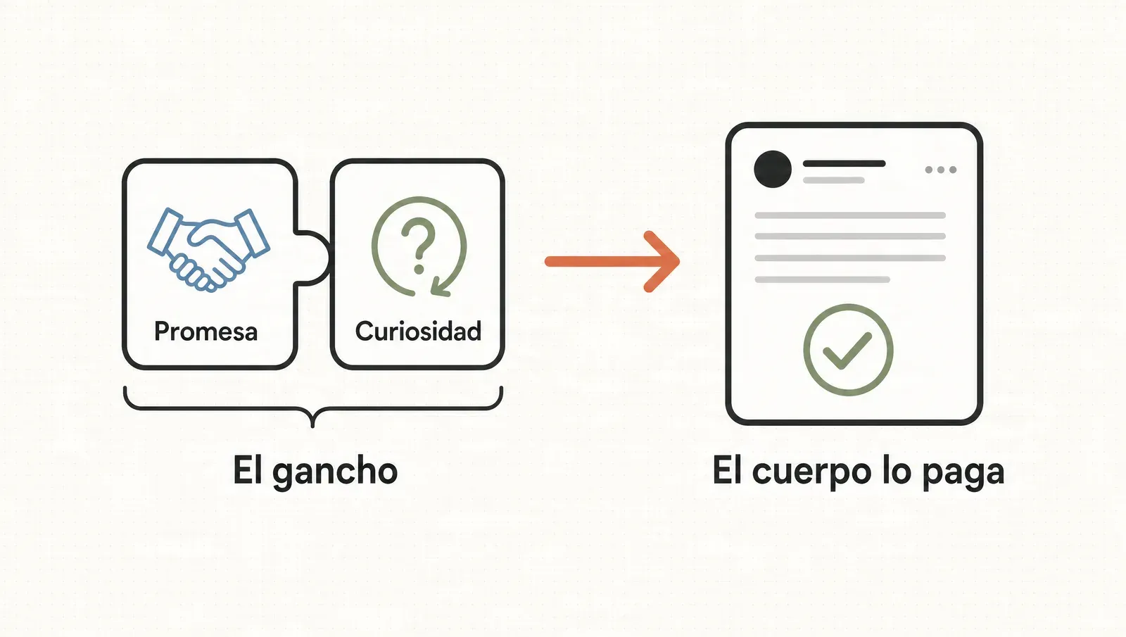El gancho como contrato: promesa más curiosidad, y el cuerpo lo paga