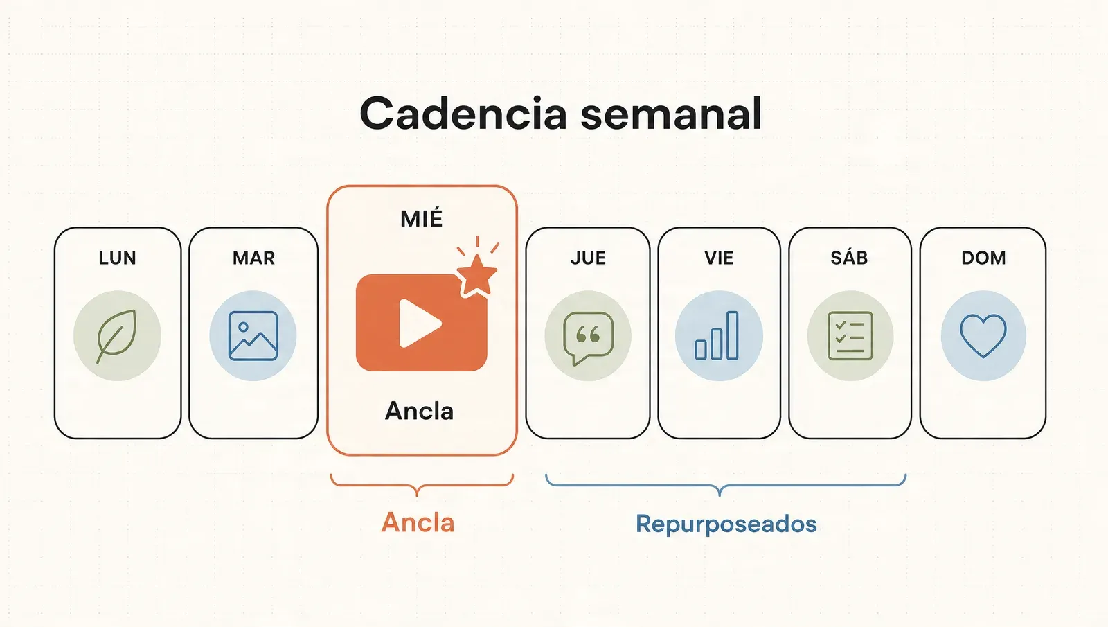 Cadencia semanal: un video ancla y dos a cuatro posts repartidos en la semana