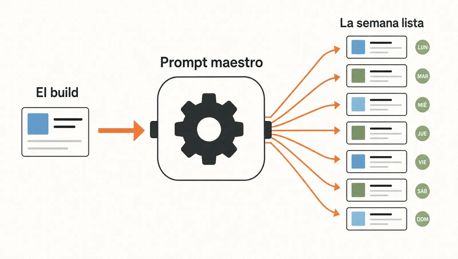 Un prompt maestro como motor: entra el build, sale la semana completa