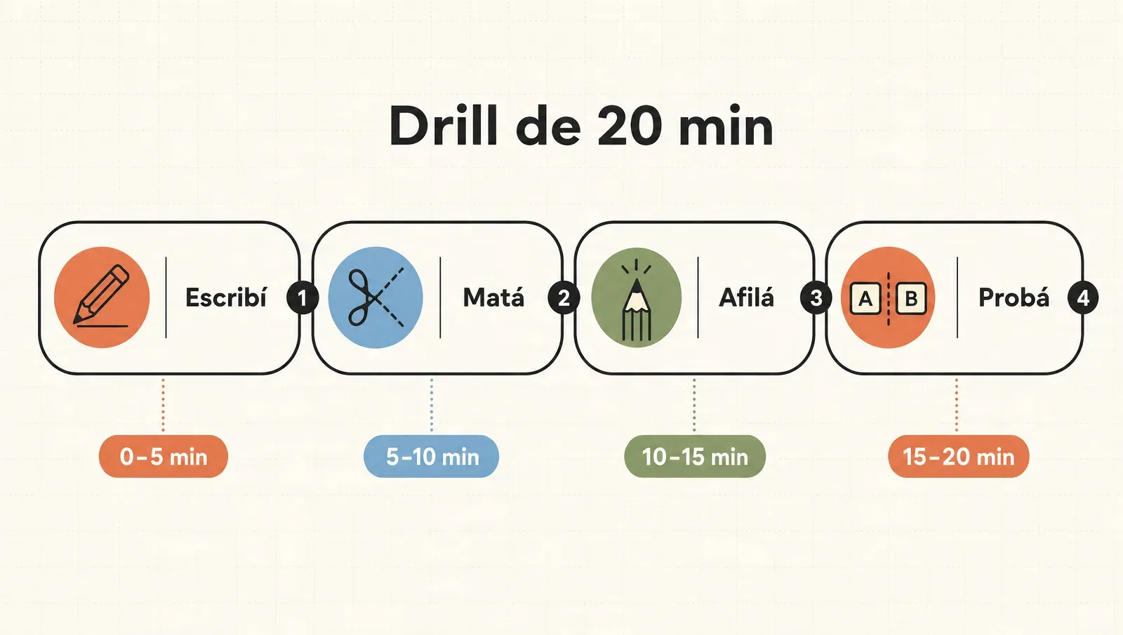 El drill semanal en cuatro tramos: escribí, matá, afilá y probá