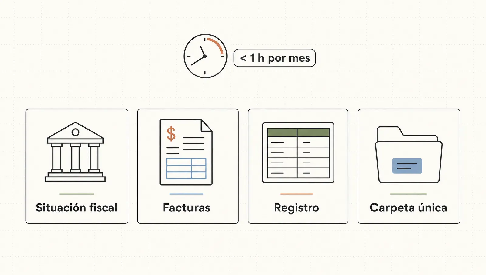 Las cuatro piezas de la administración mínima: situación fiscal, facturas, el registro de ingresos y gastos, y la carpeta única, en menos de una hora por mes