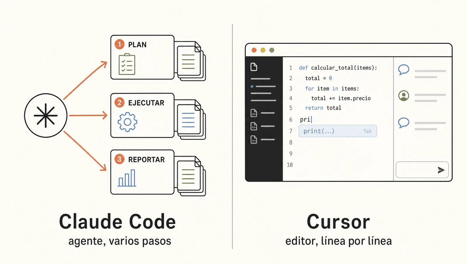 Claude Code es un agente que trabaja solo de a varios pasos; Cursor es un editor línea por línea