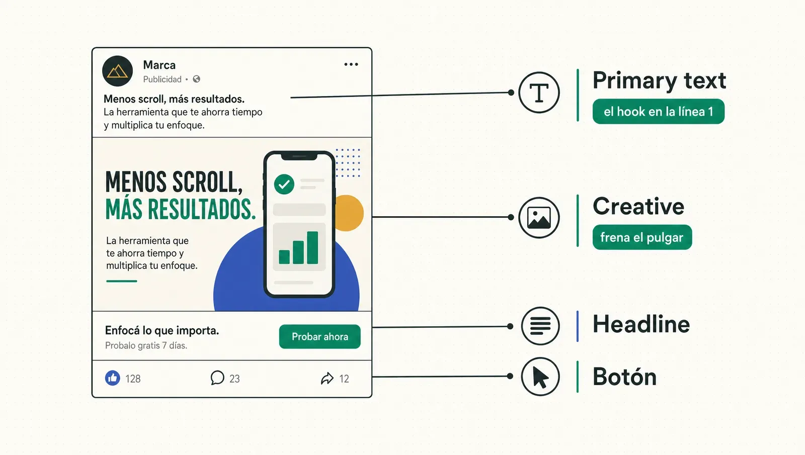 Las cuatro piezas del anuncio: creative, primary text, headline y botón — una historia, cuatro voces